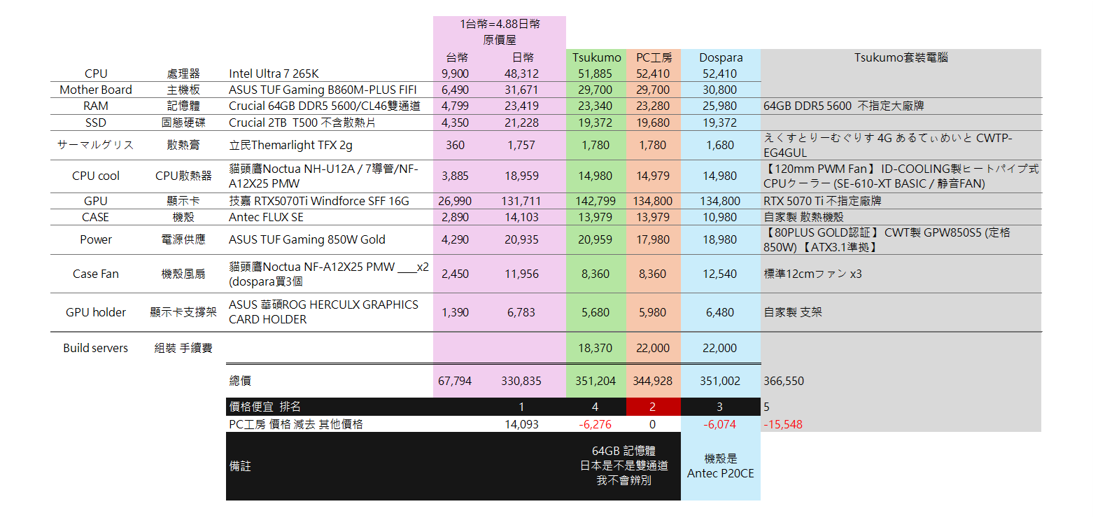 2025.09.15更新]【問題】東京秋葉原，新手小白組一台順暢剪輯的PC請益，CPU Intel 265K + 5070Ti  @電腦應用綜合討論哈啦板- 巴哈姆特
