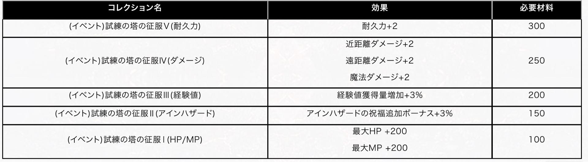 情報】日版10/1 NEW！試練の塔、ゼブレクイの復活@天堂Mobile 哈啦板- 巴哈姆特