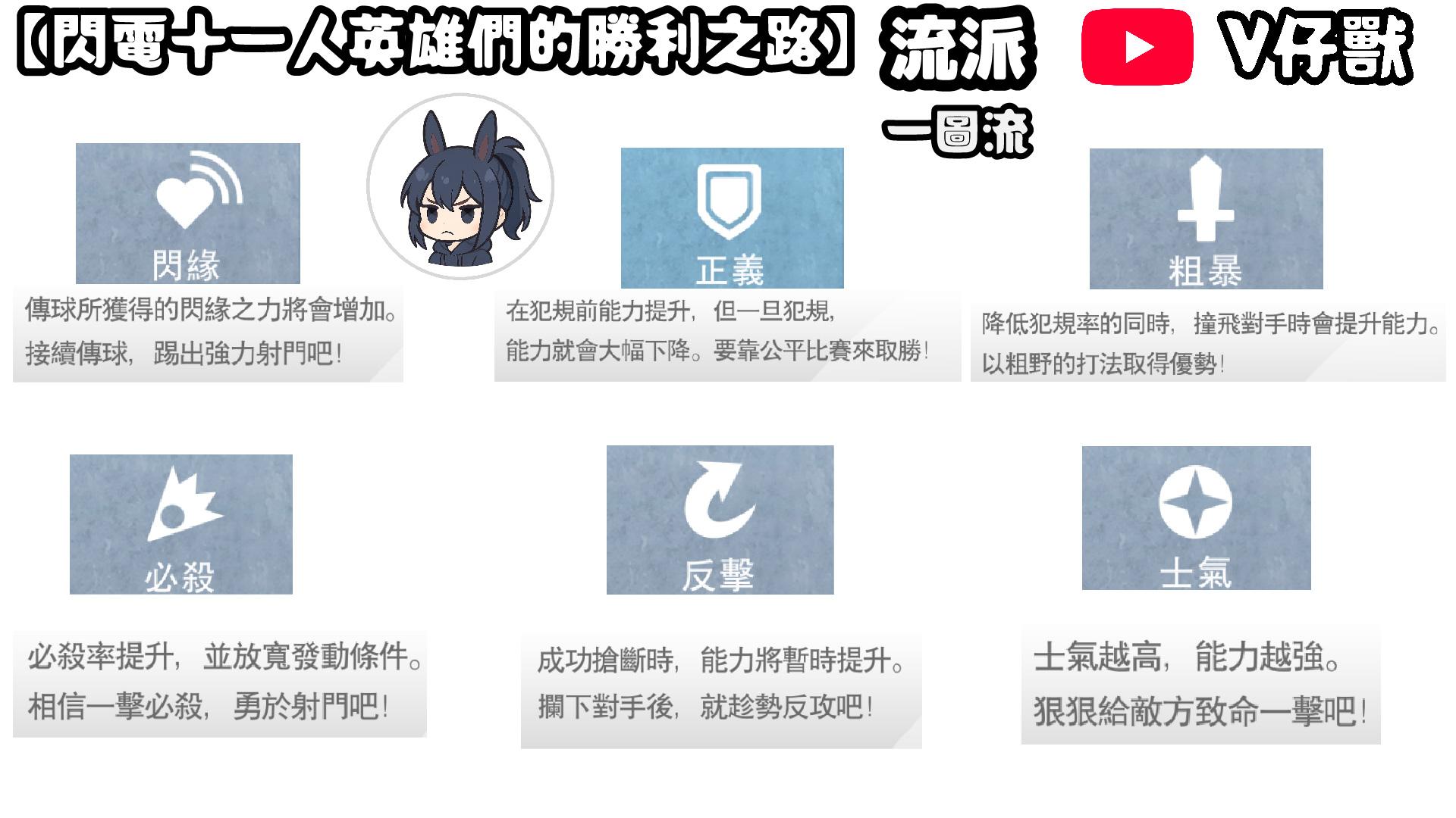 RE:【攻略】閃電十一人英雄們的勝利之路】前期最強刷球員方案二樓更新抽蛋機制100%抽中英雄選手三樓更新速刷特訓之豆七樓更新正義流教學心得@