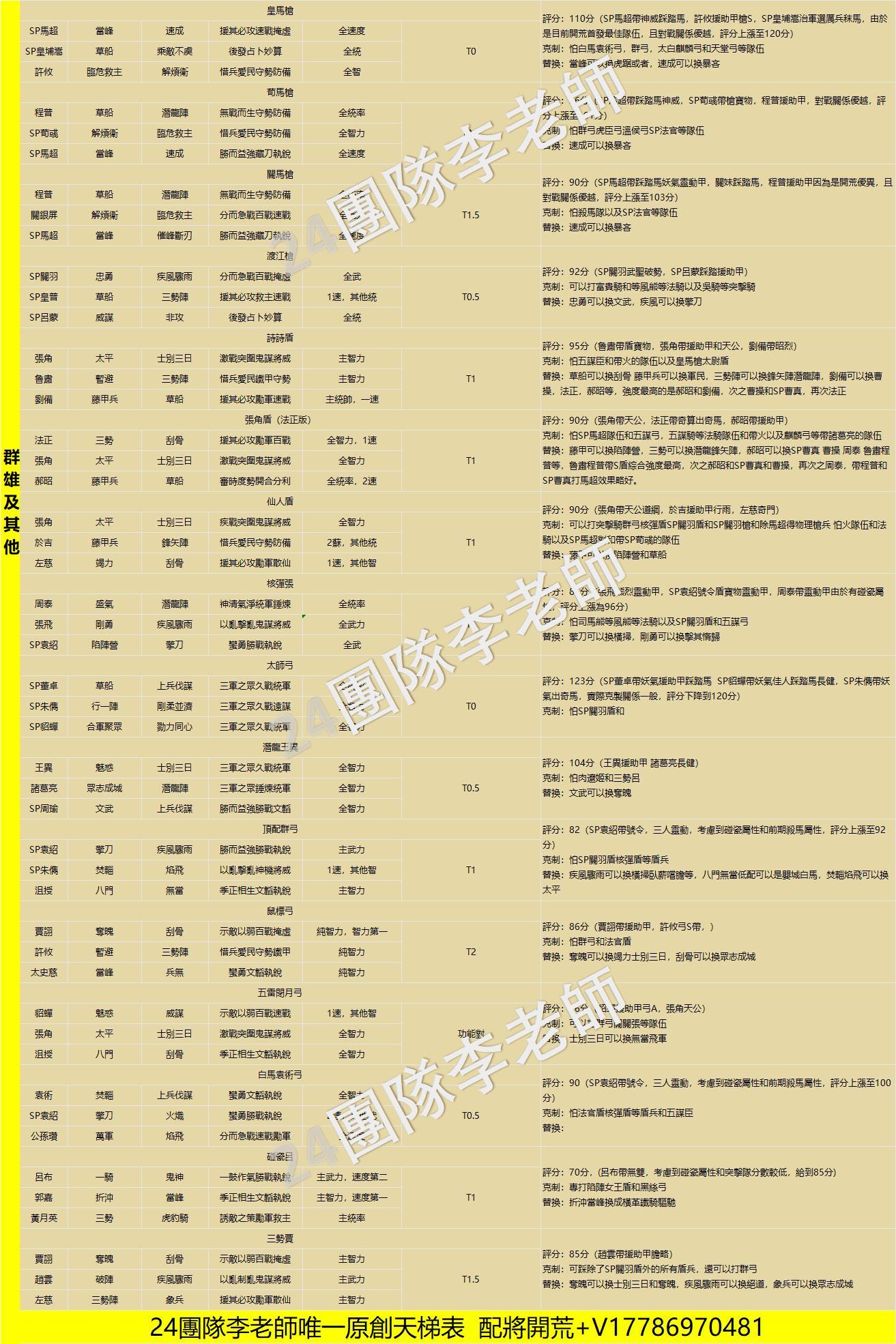 攻略】兗州之戰最強天梯表@三國志•戰略版哈啦板- 巴哈姆特