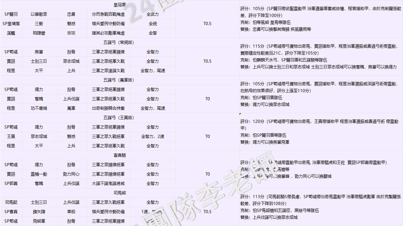 攻略】兗州之戰最強天梯表@三國志•戰略版哈啦板- 巴哈姆特