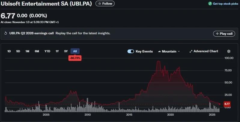 【閒聊】Ubisoft最晚將於21日下午4點前公布最新財報，是「私有化」或「被完全收購」今日見分曉？ @PS5 / PlayStation5 ...