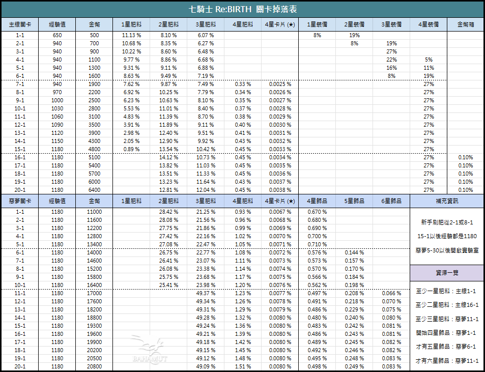 攻略】關卡掉落表@七騎士RE:BIRTH 哈啦板- 巴哈姆特