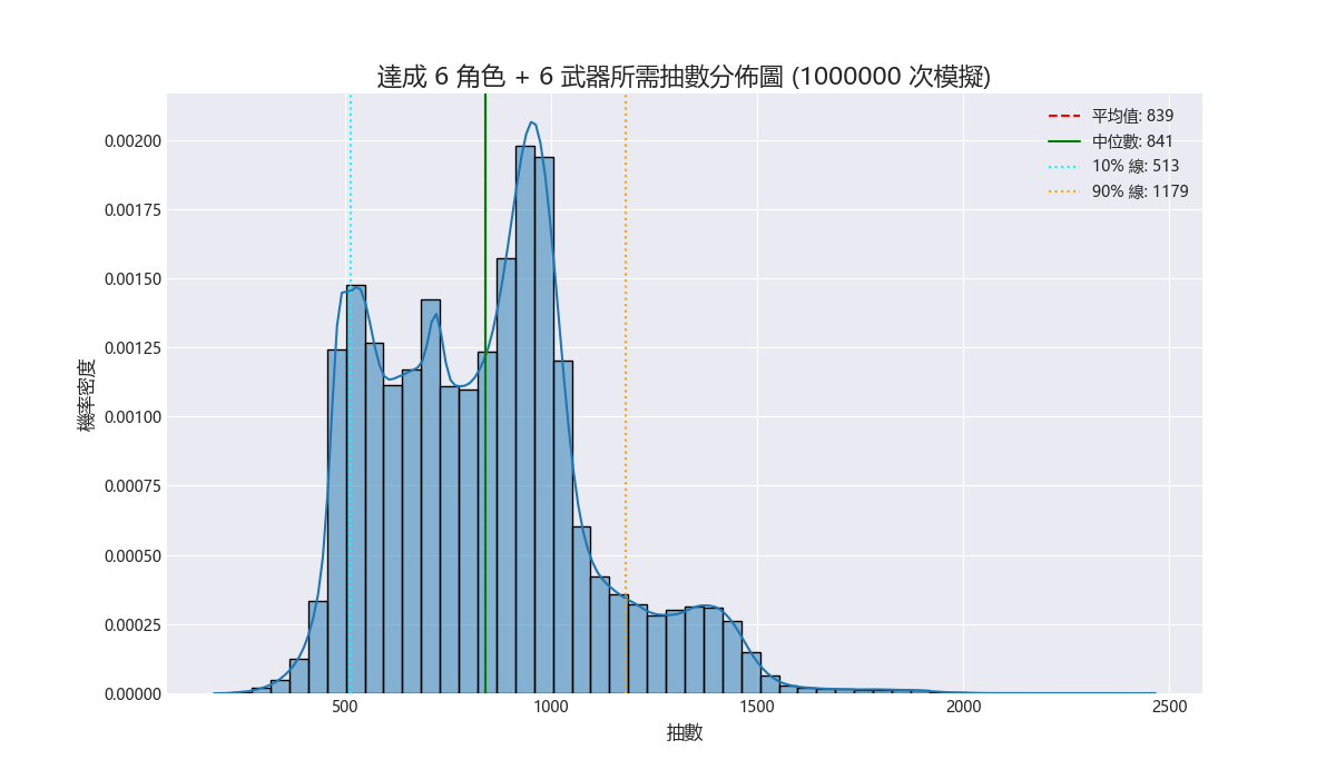 討論】實際模擬了一下卡池需要的抽數分佈，感覺武器池還要再改改@明日方舟：終末地哈啦板- 巴哈姆特