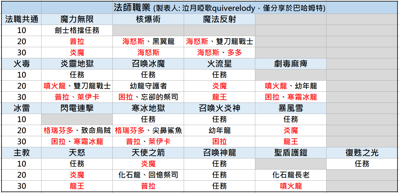 心得】Artale四轉技能書獲取方式先行表格統整@MapleStory Worlds 哈啦板- 巴哈姆特