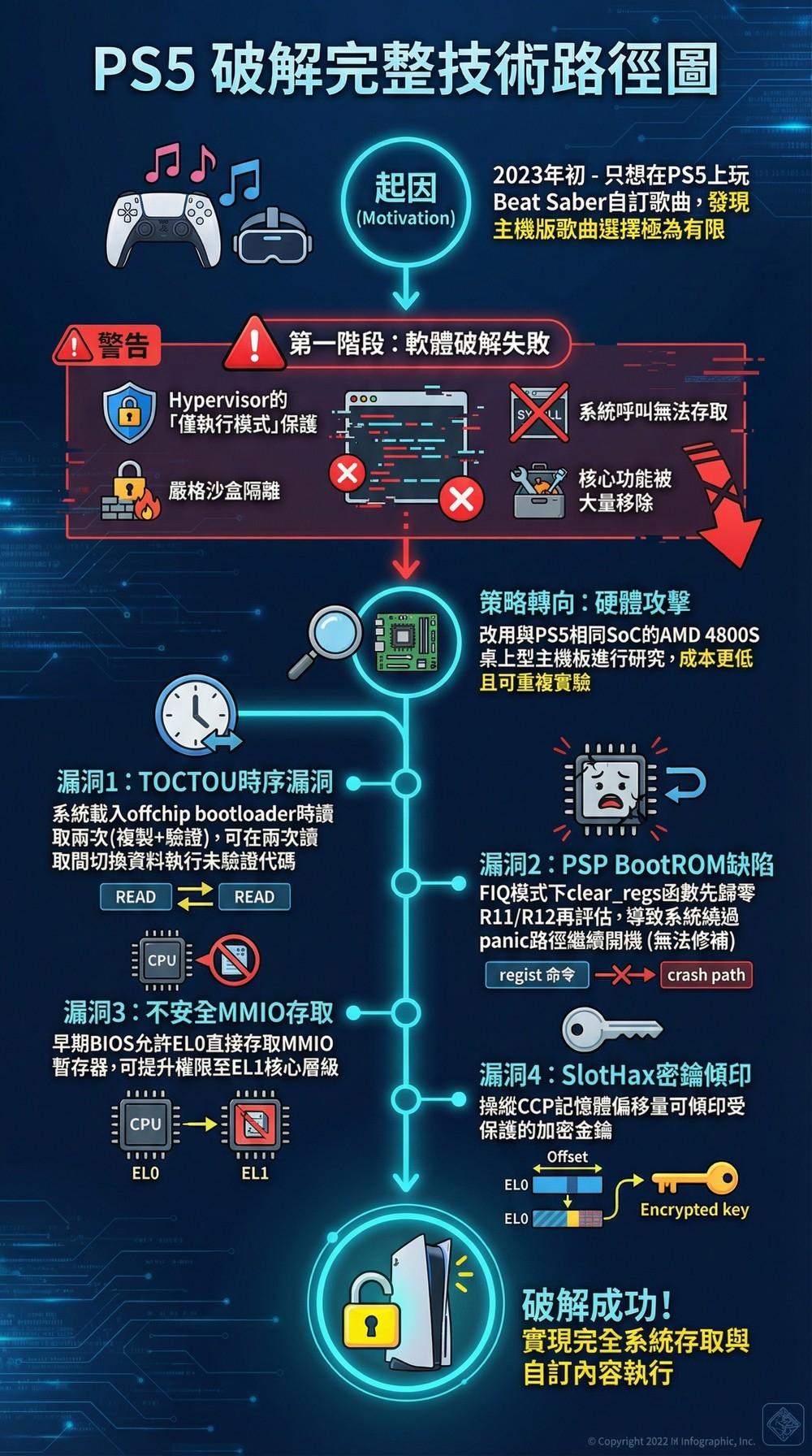 【新聞】Sony 大災難PS5 ROM 金鑰外洩 @PS5 / PlayStation5 哈啦板 - 巴哈姆特