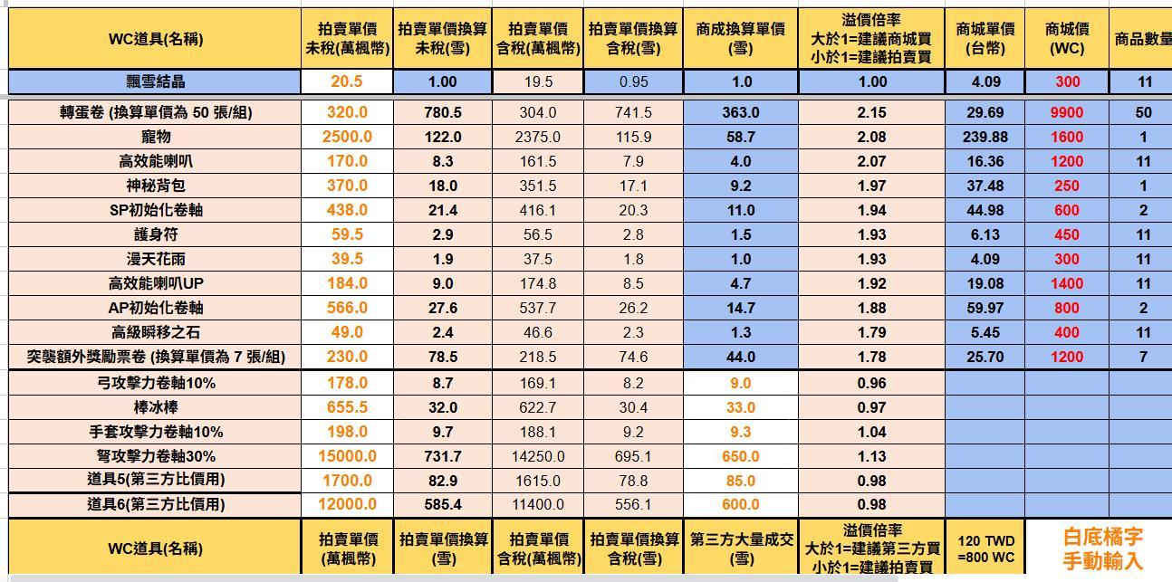 心得】楓之股，簡單！Artale 雪幣換算表，交易就是買低賣高@MapleStory Worlds 哈啦板- 巴哈姆特