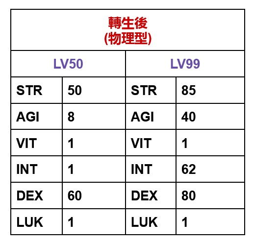 RE:【心得】全職業 - 屬性 & 技能配置參考 @RO 仙境傳說 Online 哈啦板 - 巴哈姆特