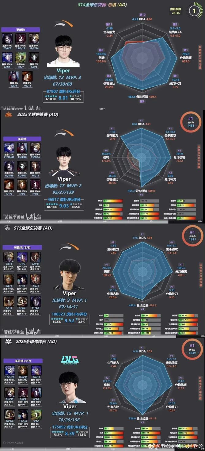 【討論】viper該去亞運了吧 @英雄聯盟 League of Legends 哈啦板 - 巴哈姆特