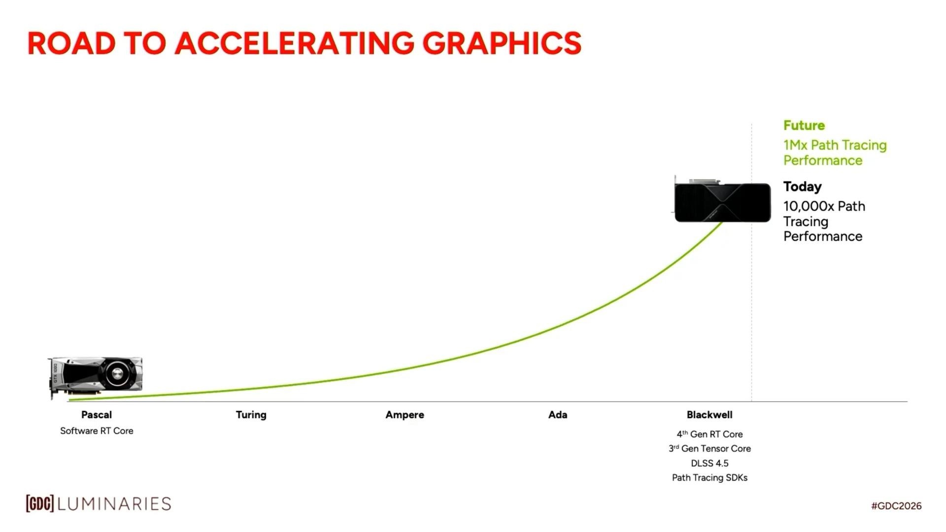 【密技】NVIDIA 未來 GPU 將帶來 100 萬倍 Path Tracing 路徑追蹤效能提升 @電腦應用綜合討論 哈啦板 - 巴哈姆特