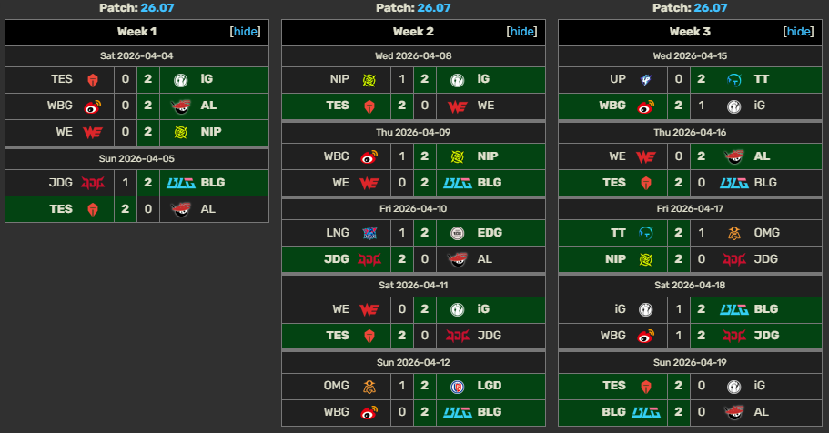 【討論】2026 LPL 第二賽段｜※ 優勝者BLG 亞軍TES @英雄聯盟 League of Legends 哈啦板 - 巴哈姆特
