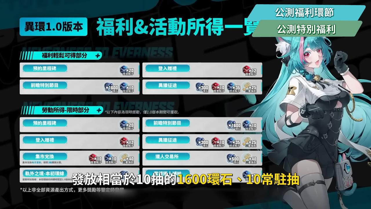 【異環】公測前瞻懶人包💥▸開服版本超過470抽！S級角色免費送滿6+5？限定卡池「絕對不歪」！自選S別選錯！卡池抽取建議？三測玩家帶你快速吸收！ ▹璐洛洛◃ - 璐洛洛, 公測前瞻, 異環 - 敗家達人推薦