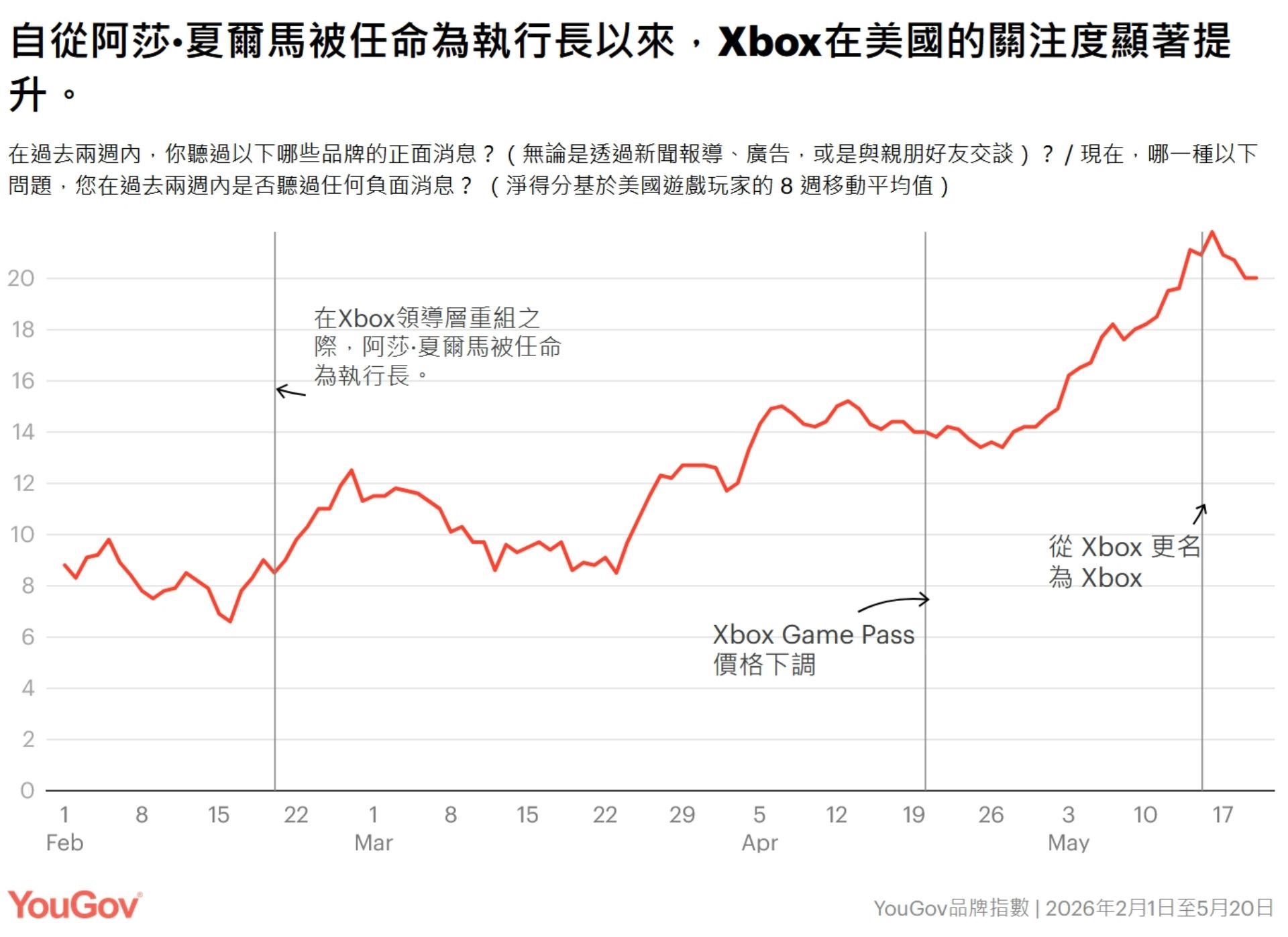 【情報】市調公司：XBOX 品牌在 Asha Sharma 的領導下，在美國玩家群中的人氣正在穩定上升中 @Xbox / Xbox ...